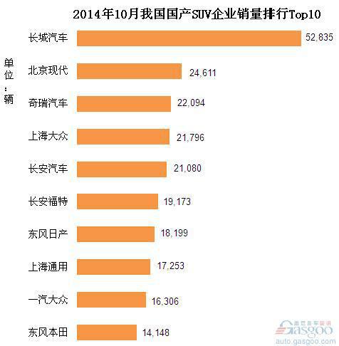 2014年10月我国国产SUV企业销量排行Top10