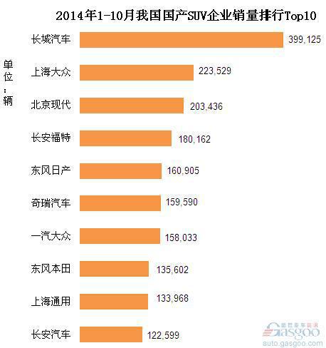 2014年1-10月份国产SUV企业销量排行Top10