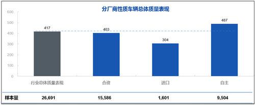 合资品牌质量相对稳定 进口品牌使用3年后问题多