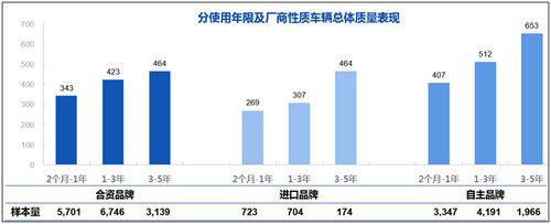 合资品牌质量相对稳定 进口品牌使用3年后问题多