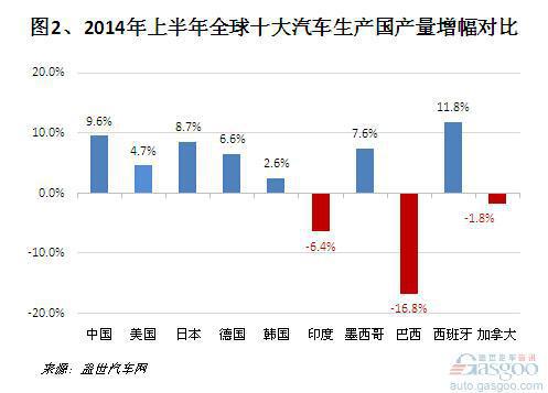 2014年上半年全球十大汽车生产国排行