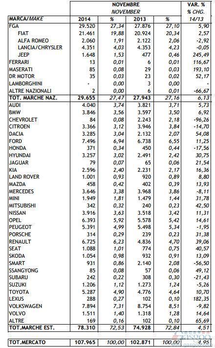 2014年11月意大利新车注册量统计（分品牌）