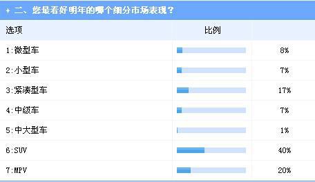 业界调查：2015年中国车市增速将低于10% 