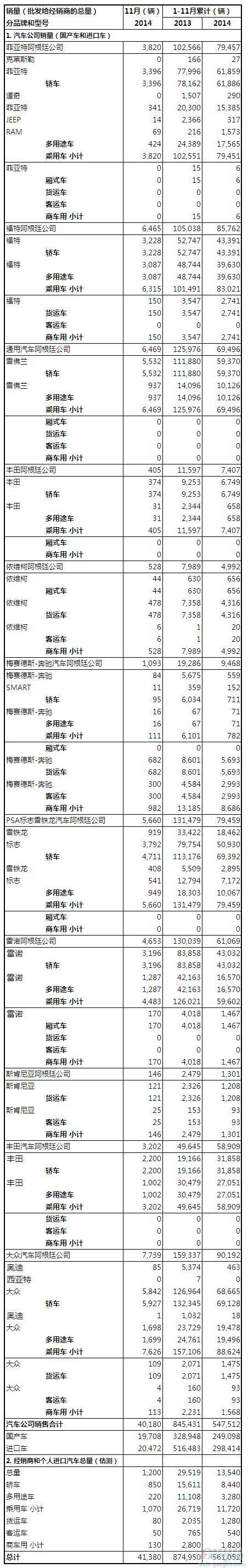 2014年11月阿根廷汽车销量统计