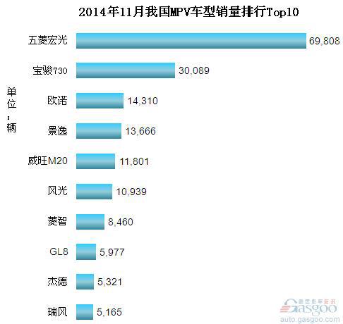 2014年11月我国MPV车型销量排行Top10