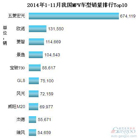 2014年1-11月份我国MPV车型销量排行Top10