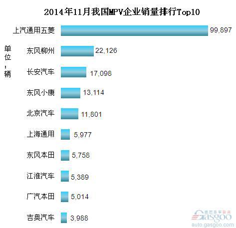 2014年11月我国MPV企业销量排行Top10