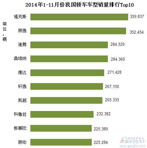 2014年1-11月份我国轿车车型销量排行Top10
