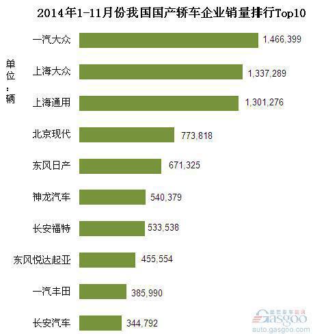 2014年1-11月份国产轿车企业销量排行Top10