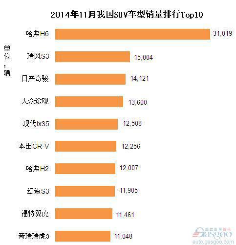 2014年11月我国SUV车型销量排行Top10