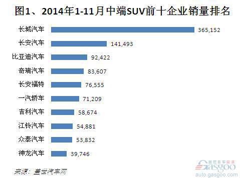 2014年1-11月中端 SUV销量分析