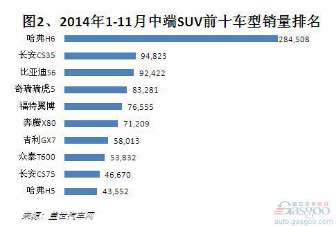2014年1-11月中端 SUV销量分析