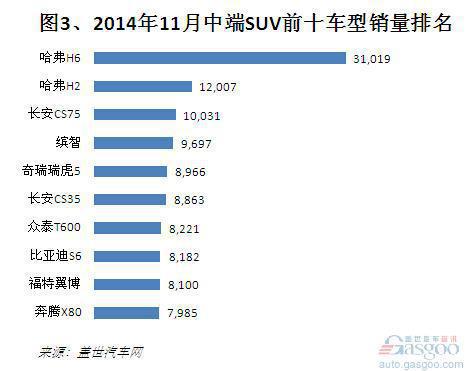 2014年1-11月中端 SUV销量分析