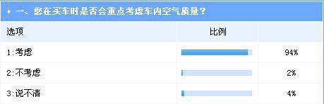 车内空气成购车重点考虑因素 沃尔沃最受青睐