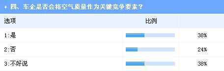 车内空气成购车重点考虑因素 沃尔沃最受青睐