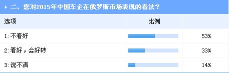 业界调查：中国车企在俄发展将遭遇阻力