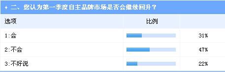 业界调查：一季度车市增长预期不乐观