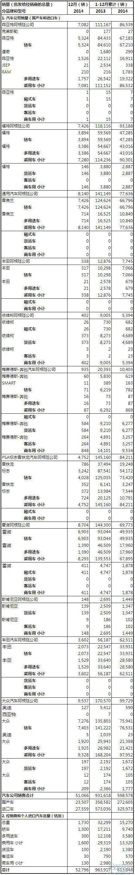2014年阿根廷汽车销量统计