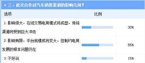 互联网巨头加码汽车电商投资 趋势明朗挑战依旧