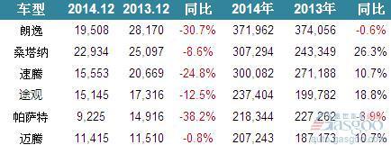 大众在华销量连降:途观仅哈弗一半 朗逸出轿车前十