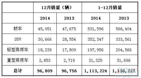 2014年澳大利亚各类汽车销量统计