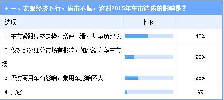 2015经济影响因素复杂化 车市增长不确定性增加
