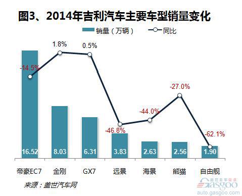 吉利汽车近几年销量分析