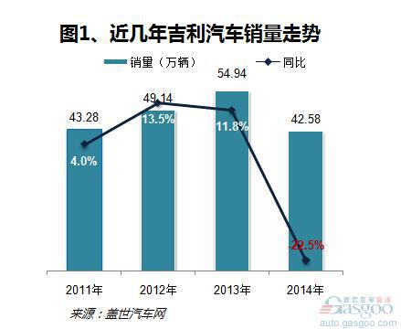 吉利汽车近几年销量分析