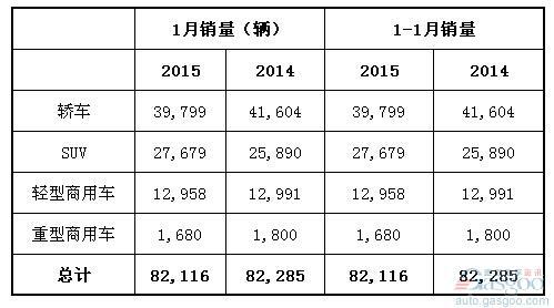 2015年1月澳大利亚各类汽车销量统计