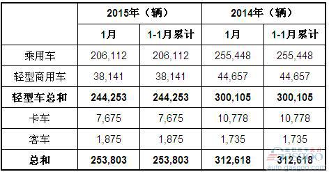 2015年1月巴西各类新车注册量统计