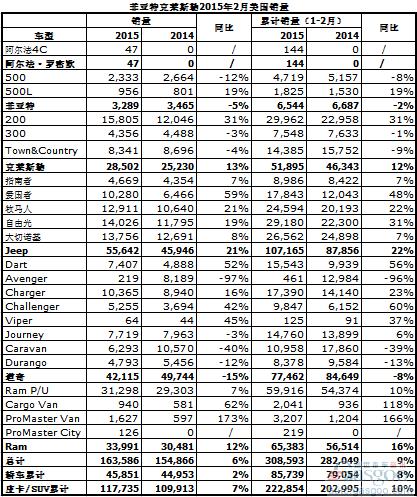 FCA销量连增近5年 2月美国销量攀升6%