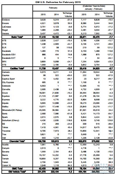 通用汽车2月美国销量增4% 皮卡/SUV领涨