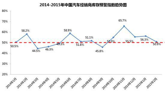 2月经销商经营状况好转 进口车市进入深度调整