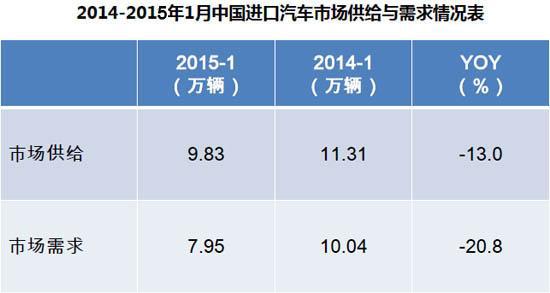 2月经销商经营状况好转 进口车市进入深度调整