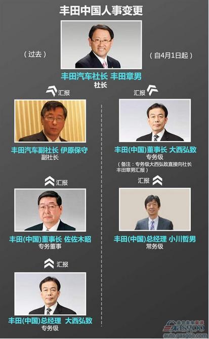 丰田管理层大规模洗牌 欲巩固全球业务