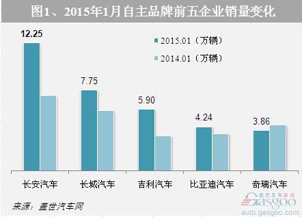 2015年1月长安汽车销量分析