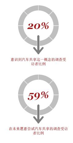 从拥有到使用的转变