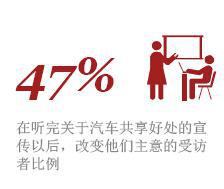 从拥有到使用的转变