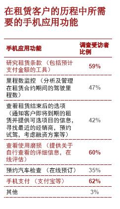 从拥有到使用的转变