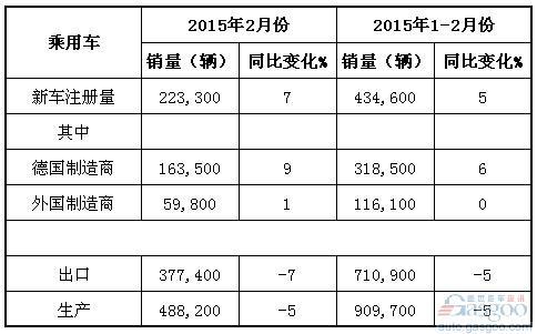 2015年2月德国乘用车产销及出口概况