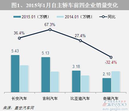 2015年1月自主轿车市场销量分析