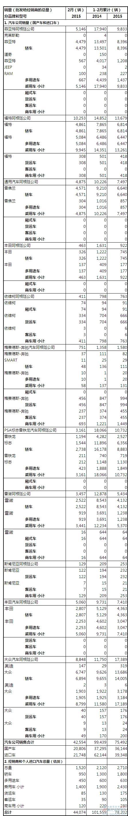 2015年2月阿根廷汽车销量统计