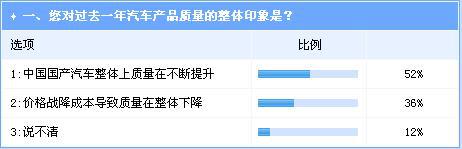 315调查业界：中国汽车整体质量水平逐年提升