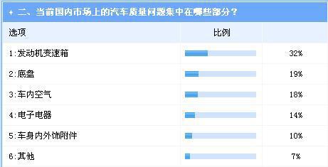 315调查业界：中国汽车整体质量水平逐年提升