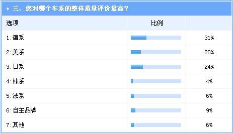 315调查业界：中国汽车整体质量水平逐年提升