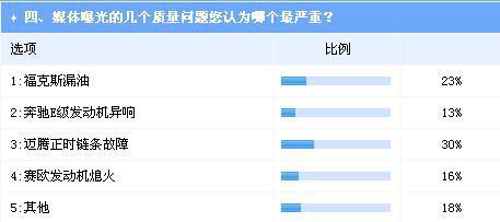 315调查业界：中国汽车整体质量水平逐年提升