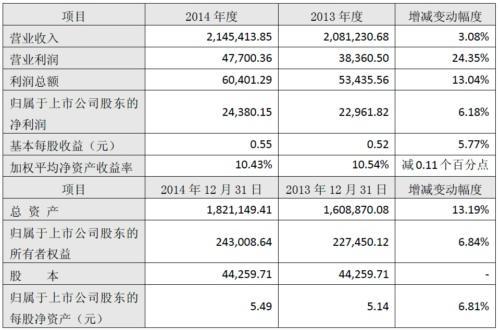 金龙汽车2014年净利2.44亿 同比增6%
