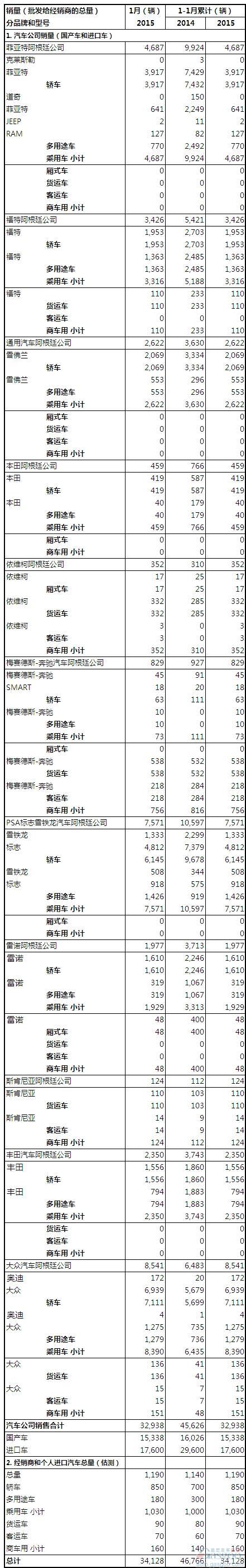 2015年1月阿根廷汽车销量统计