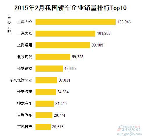 2015年2月我国轿车企业销量排行Top10