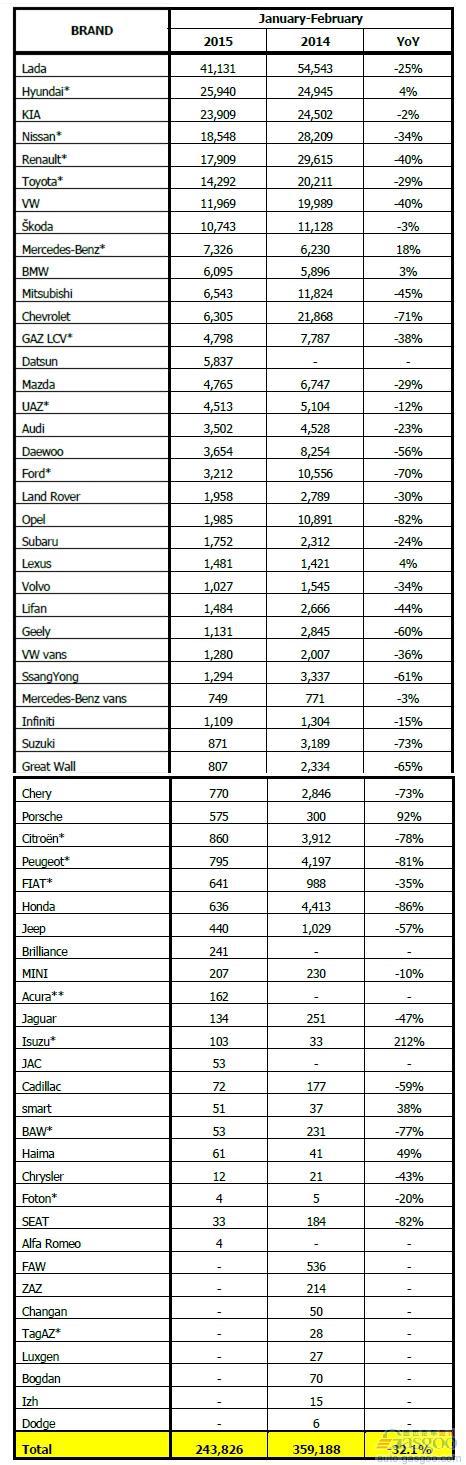 2015年1-2月俄罗斯轻型车分品牌销量统计